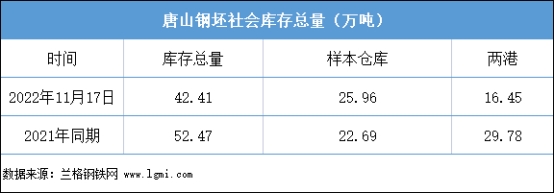 唐山鋼社會(huì)庫(kù)存總量