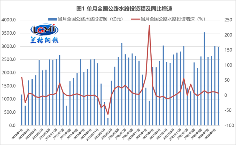 公路水路交通固定資產(chǎn)投資